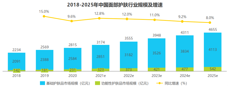 國(guó)產(chǎn)護(hù)膚品品牌試水高端市場(chǎng)正當(dāng)時(shí)！