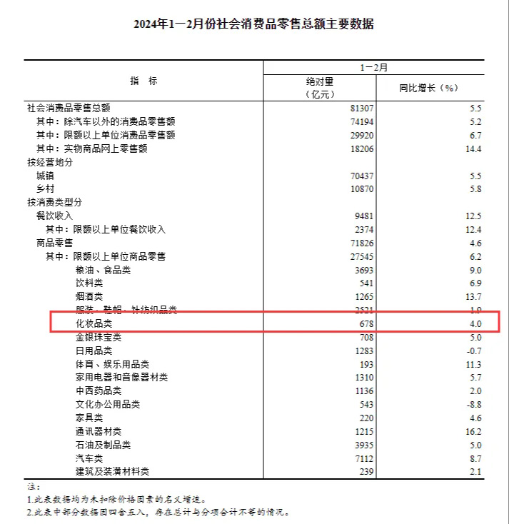 2024年1月至2月化妝品零售額創(chuàng)新高！
