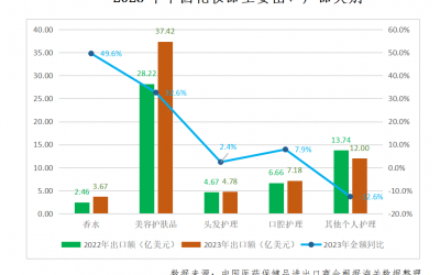 中國化妝品國際貿(mào)易前景可期！