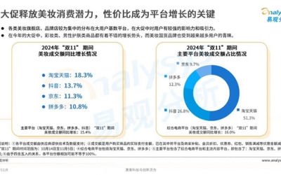 天貓美妝雙11爆發(fā)：珀萊雅持續(xù)領(lǐng)先，高端奢美增長近30%